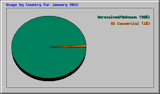 Usage by Country for January 2012