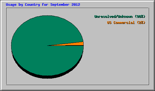 Usage by Country for September 2012