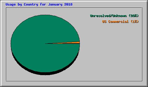 Usage by Country for January 2018