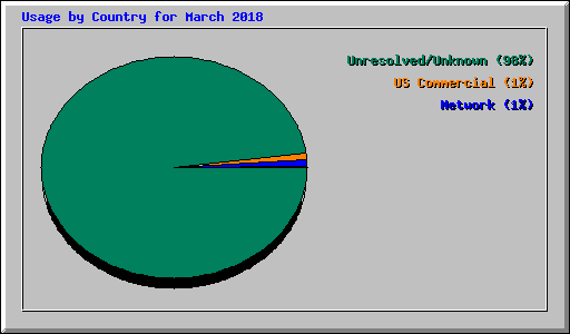 Usage by Country for March 2018