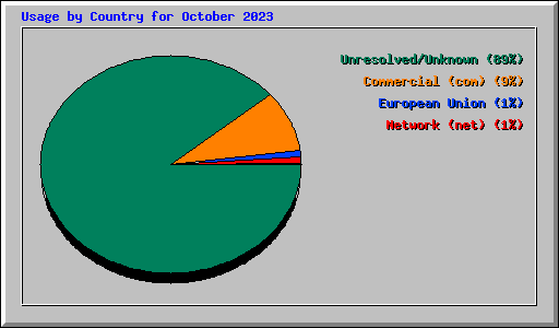 Usage by Country for October 2023