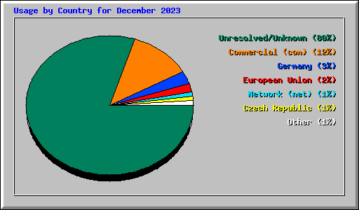 Usage by Country for December 2023