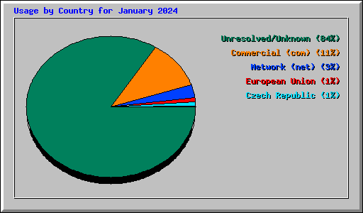 Usage by Country for January 2024