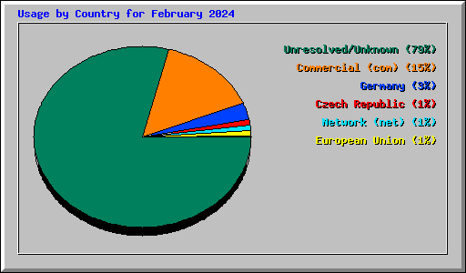 Usage by Country for February 2024