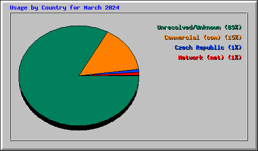 Usage by Country for March 2024