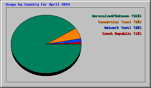 Usage by Country for April 2024