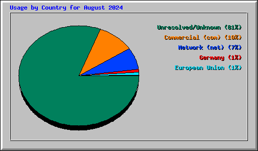 Usage by Country for August 2024