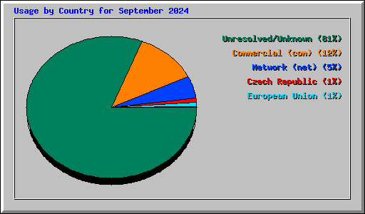 Usage by Country for September 2024