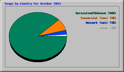 Usage by Country for October 2024