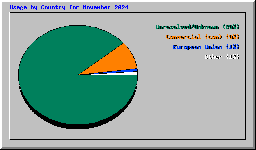 Usage by Country for November 2024