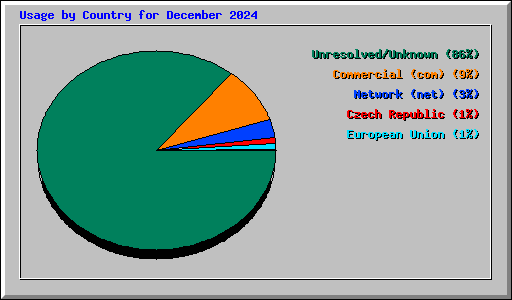 Usage by Country for December 2024