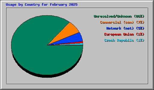 Usage by Country for February 2025