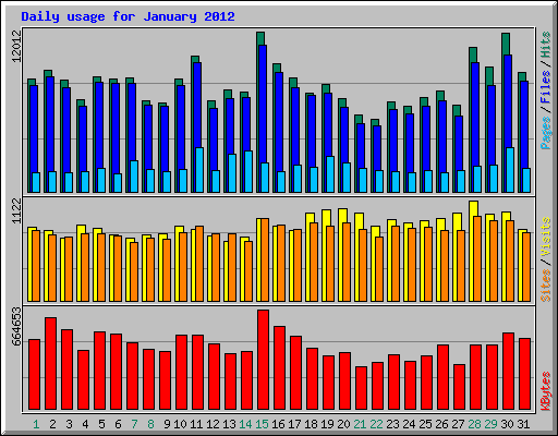 Daily usage for January 2012