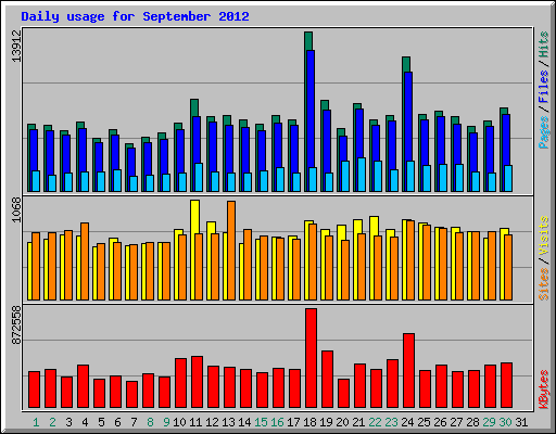 Daily usage for September 2012