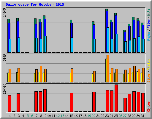 Daily usage for October 2013