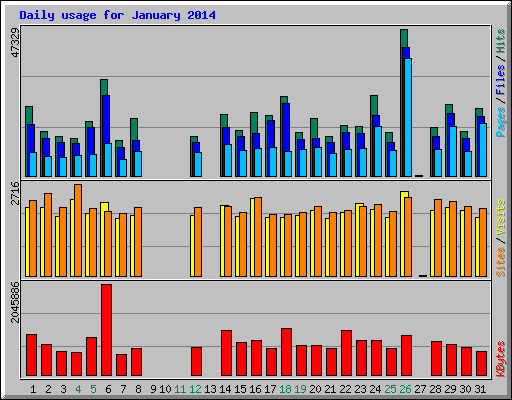 Daily usage for January 2014