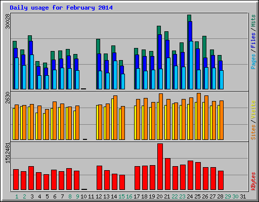 Daily usage for February 2014