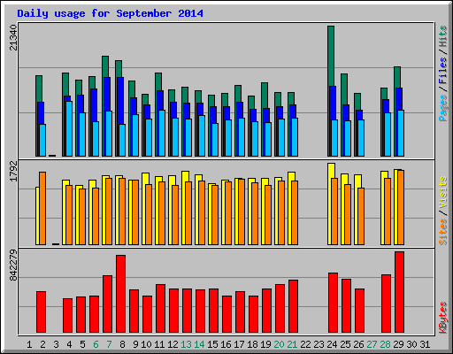 Daily usage for September 2014