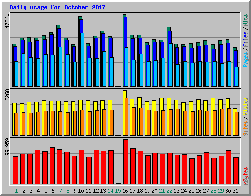 Daily usage for October 2017