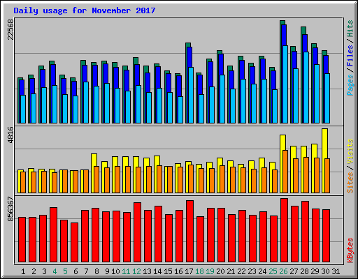 Daily usage for November 2017