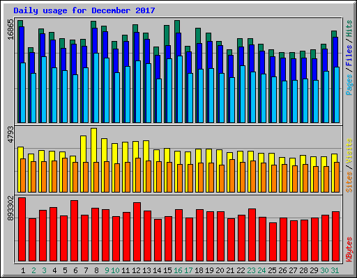 Daily usage for December 2017