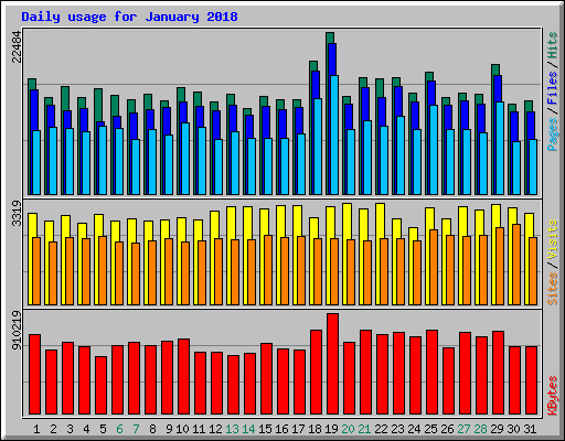 Daily usage for January 2018