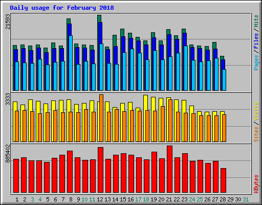 Daily usage for February 2018