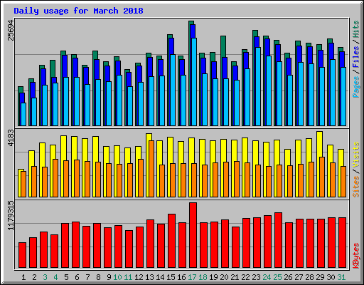 Daily usage for March 2018