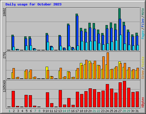 Daily usage for October 2023