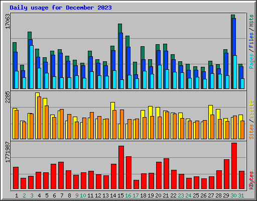 Daily usage for December 2023