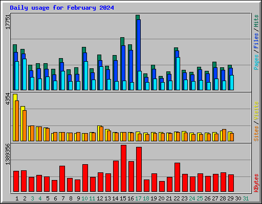 Daily usage for February 2024