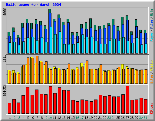 Daily usage for March 2024