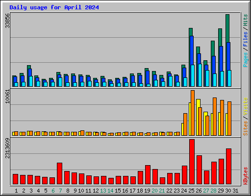 Daily usage for April 2024