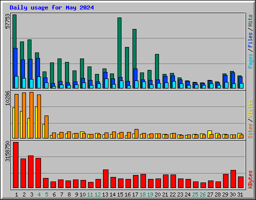 Daily usage for May 2024