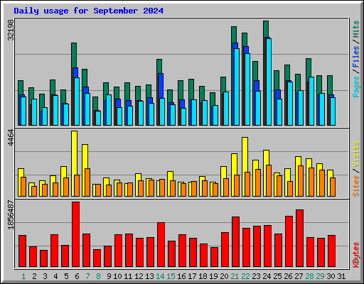 Daily usage for September 2024