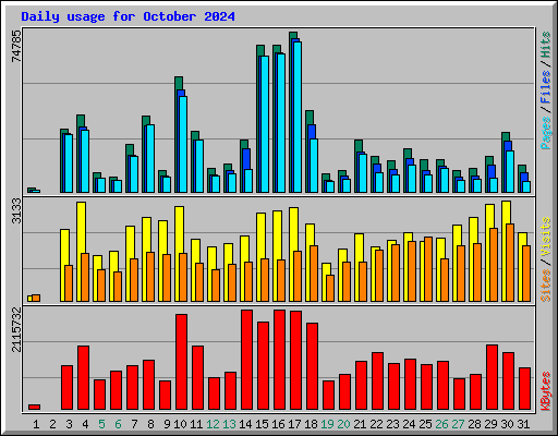 Daily usage for October 2024