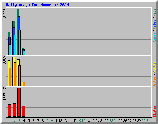 Daily usage for November 2024