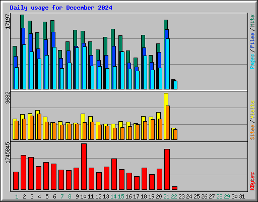 Daily usage for December 2024