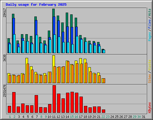 Daily usage for February 2025