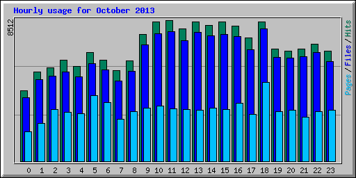 Hourly usage for October 2013