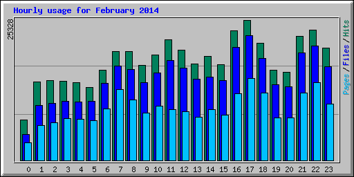 Hourly usage for February 2014