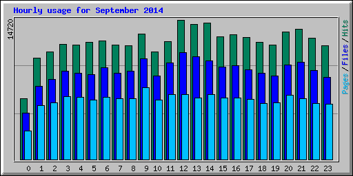 Hourly usage for September 2014