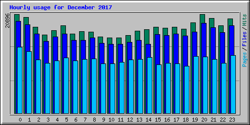 Hourly usage for December 2017