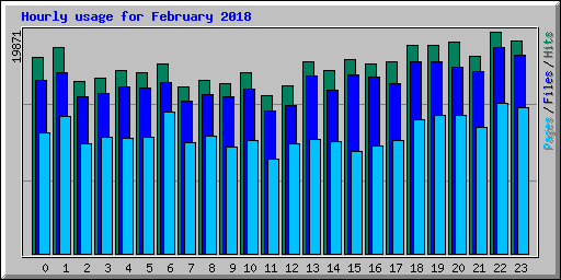 Hourly usage for February 2018