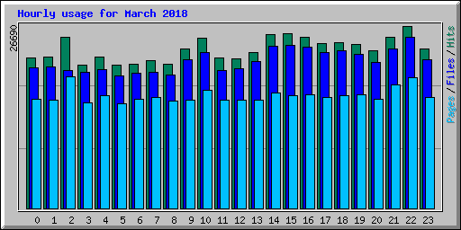 Hourly usage for March 2018