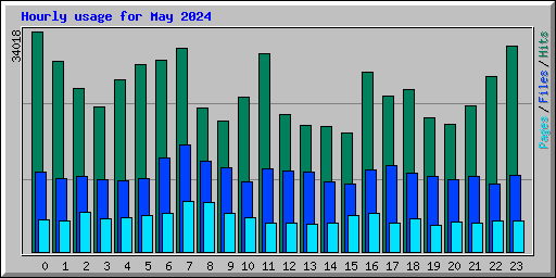 Hourly usage for May 2024