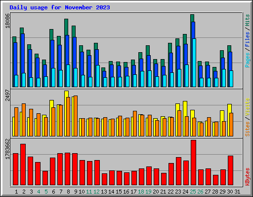 Daily usage for November 2023